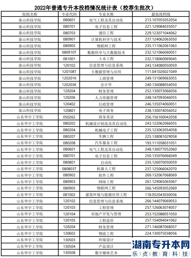山東專升本分數(shù)線一般多少分？(圖14)
