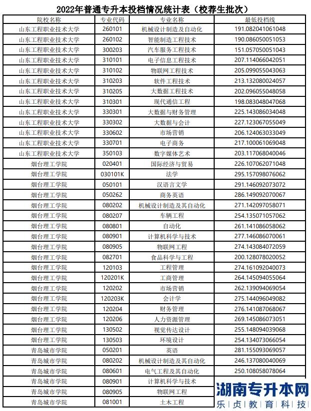 山東專升本分數(shù)線一般多少分？(圖12)
