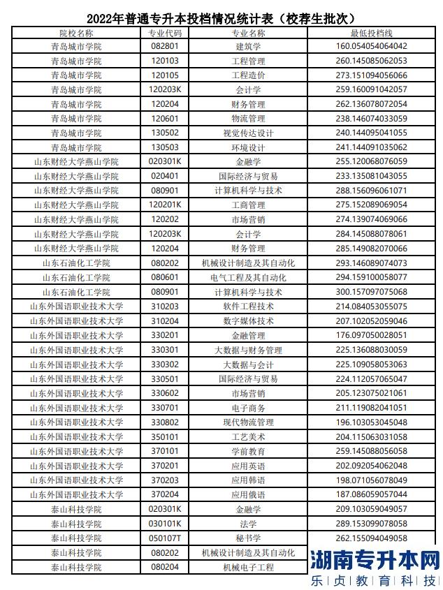 山東專升本分數(shù)線一般多少分？(圖13)