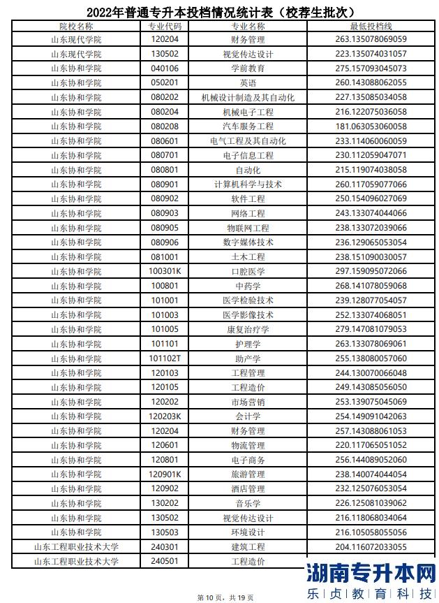 山東專升本分數(shù)線一般多少分？(圖11)