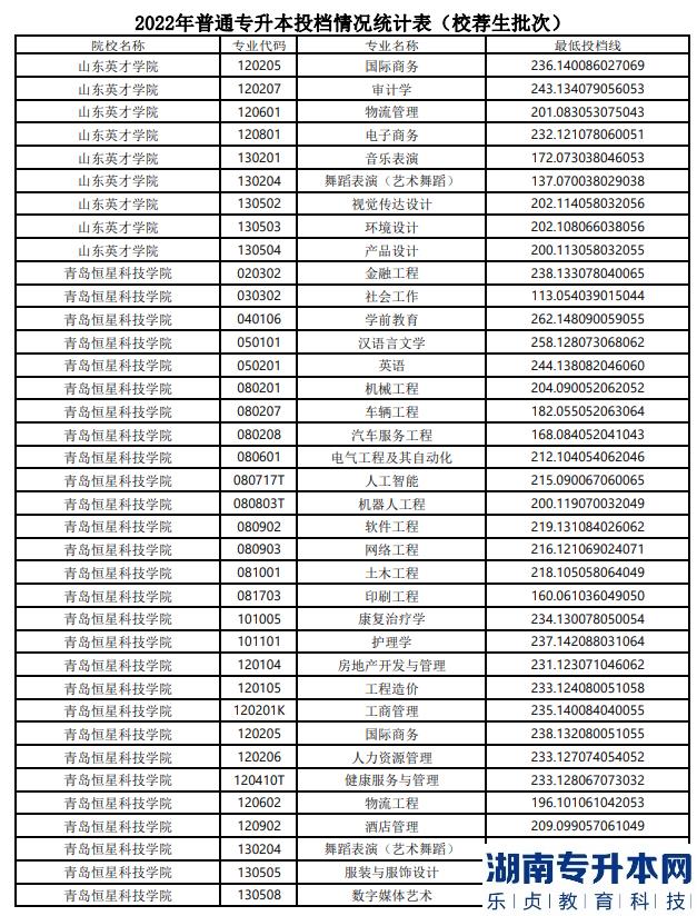山東專升本分數(shù)線一般多少分？(圖9)