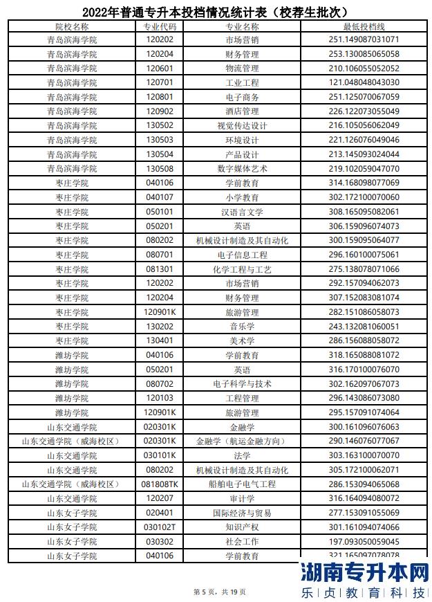 山東專升本分數(shù)線一般多少分？(圖6)