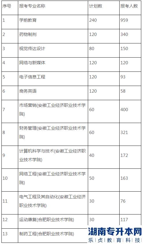 2023年合肥師范學(xué)院普通專升本分專業(yè)報(bào)名人數(shù)3016人(圖2)