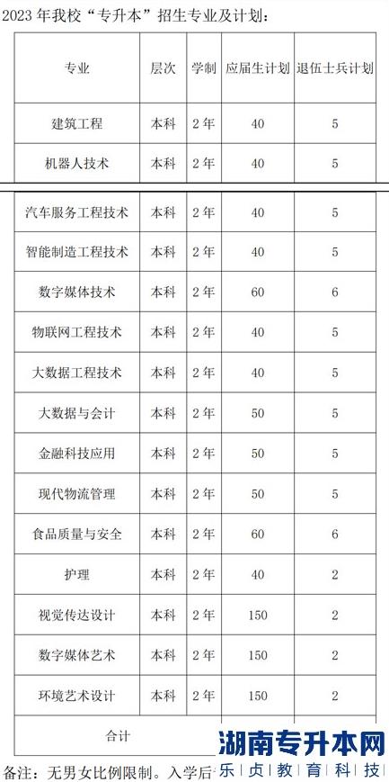 上海2023年專升本對(duì)口專業(yè)一覽表(圖7)