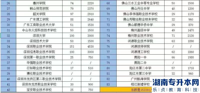 廣東2023年普通專升本報考人數(shù)統(tǒng)計(jì)(圖3)