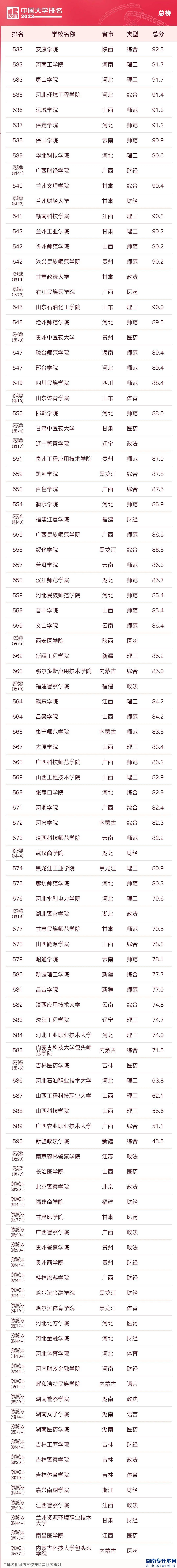 2023年大學(xué)本科院校最新排名(圖9)