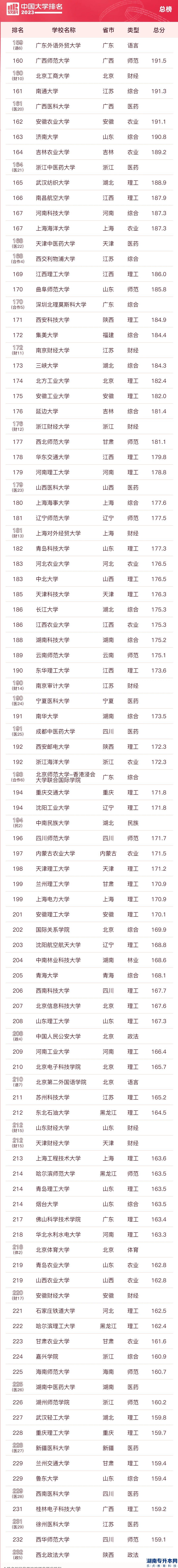 2023年大學(xué)本科院校最新排名(圖4)