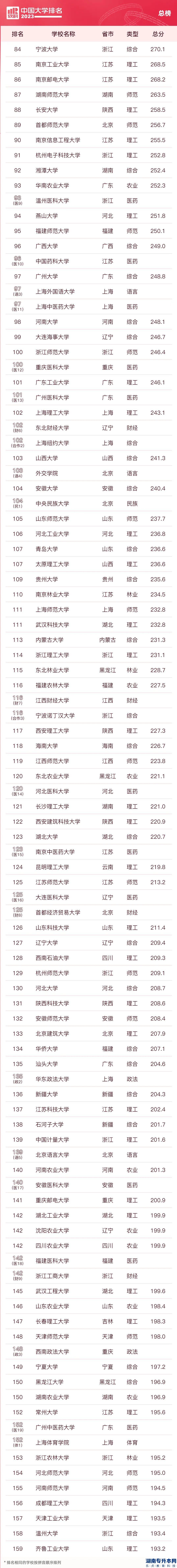 2023年大學(xué)本科院校最新排名(圖3)