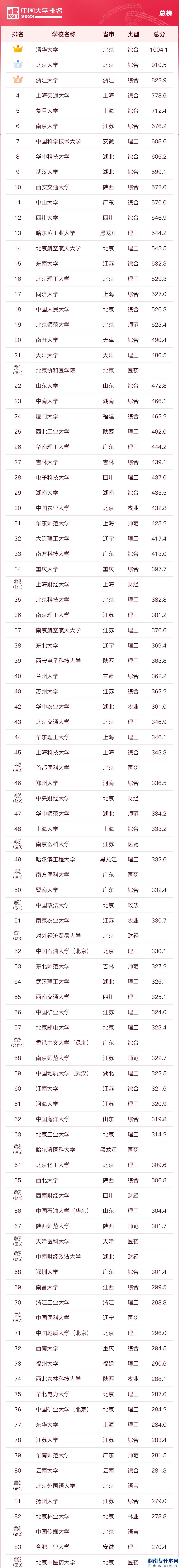 2023年大學(xué)本科院校最新排名(圖2)