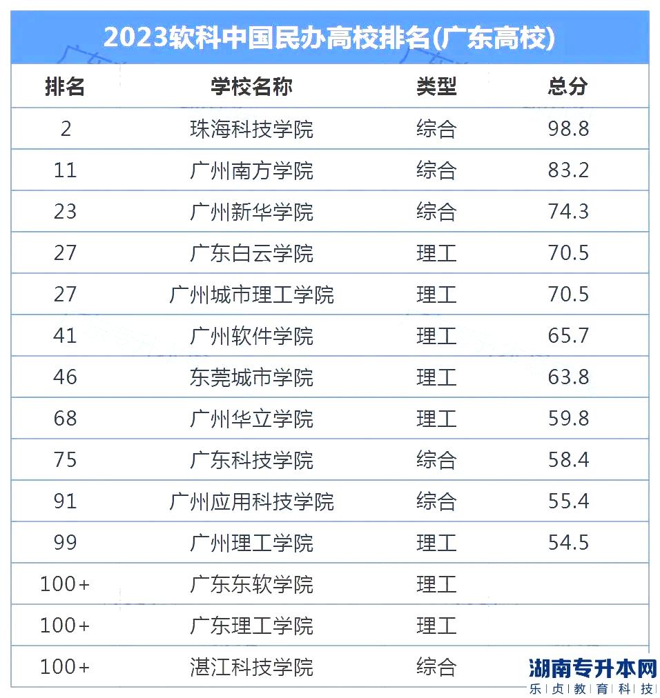 廣東2023年專(zhuān)升本民辦院校排名(圖2)