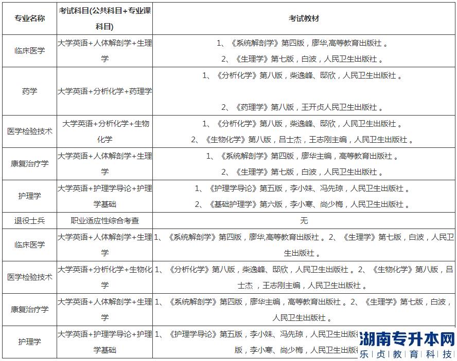 2023年湖北醫(yī)藥學院的專升本考試科目及參考教材(圖2)