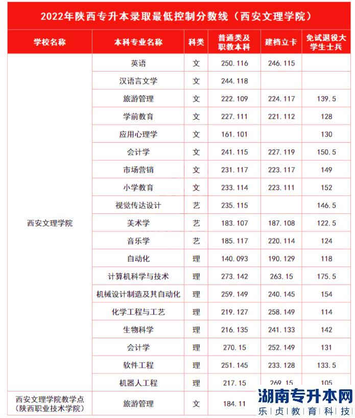 西安文理學院專升本的歷年分數線(圖4)