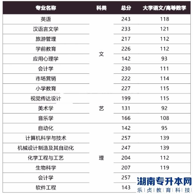 西安文理學院專升本的歷年分數線(圖3)