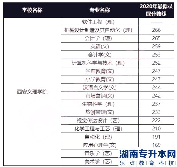 西安文理學院專升本的歷年分數線(圖2)