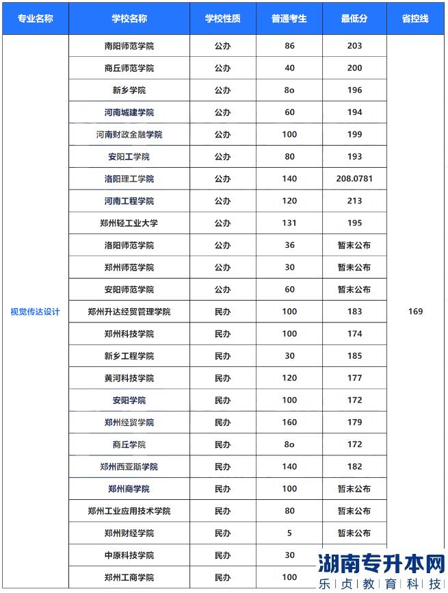 2022年河南專升本藝術(shù)類專業(yè)招生計(jì)劃及錄取分?jǐn)?shù)線(圖10)