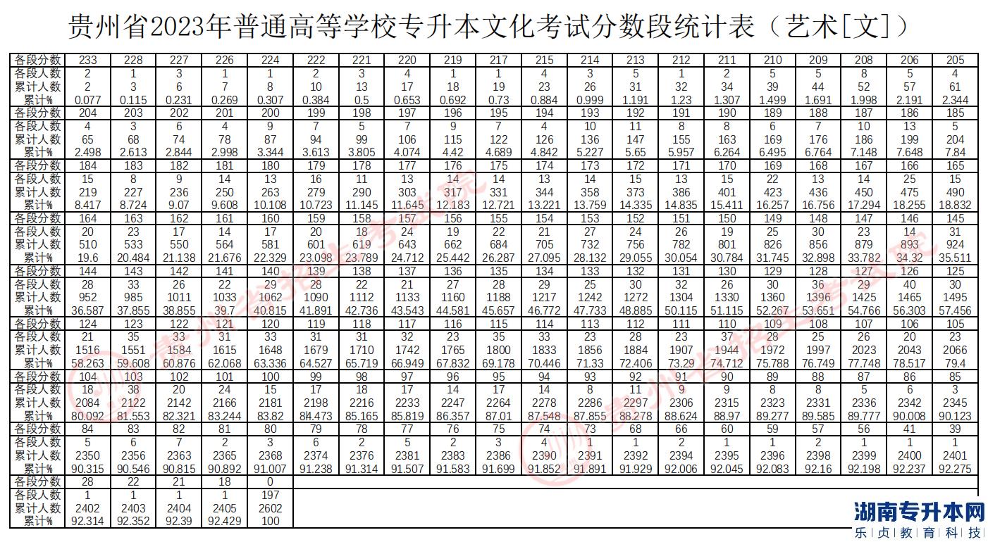 貴州專升本2023年分?jǐn)?shù)段統(tǒng)計(jì)表(圖7)