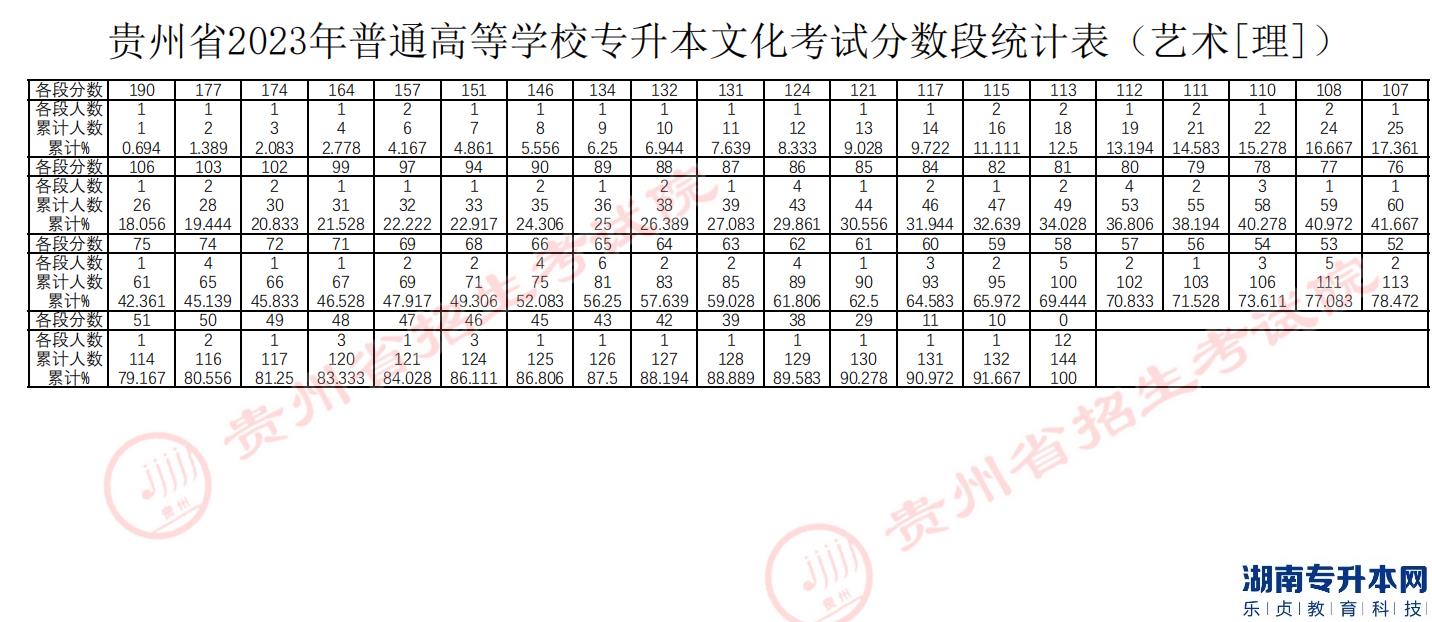 貴州專升本2023年分?jǐn)?shù)段統(tǒng)計(jì)表(圖6)