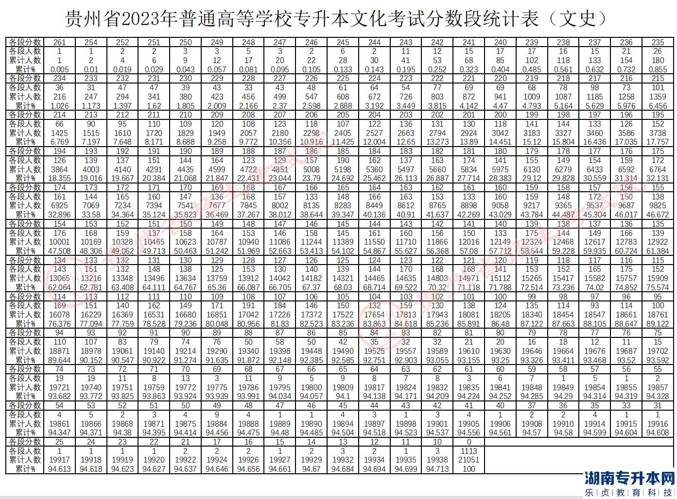 貴州專升本2023年分?jǐn)?shù)段統(tǒng)計(jì)表(圖5)