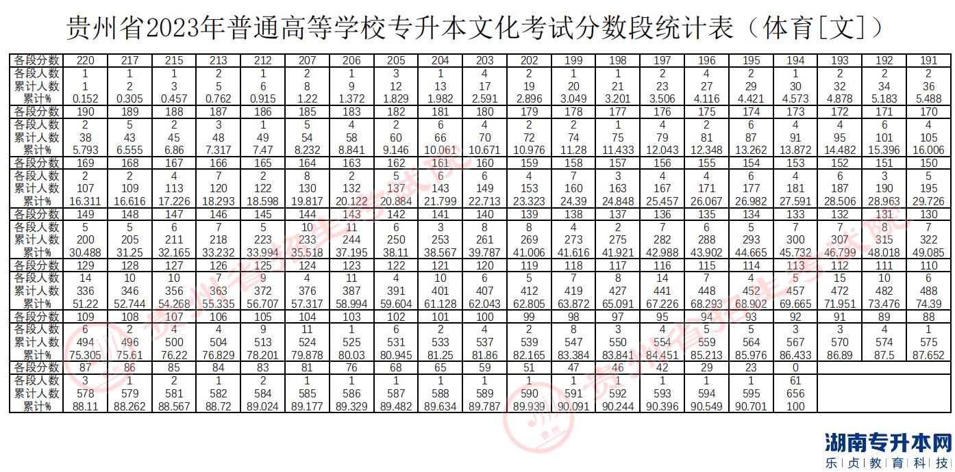 貴州專升本2023年分?jǐn)?shù)段統(tǒng)計(jì)表(圖4)