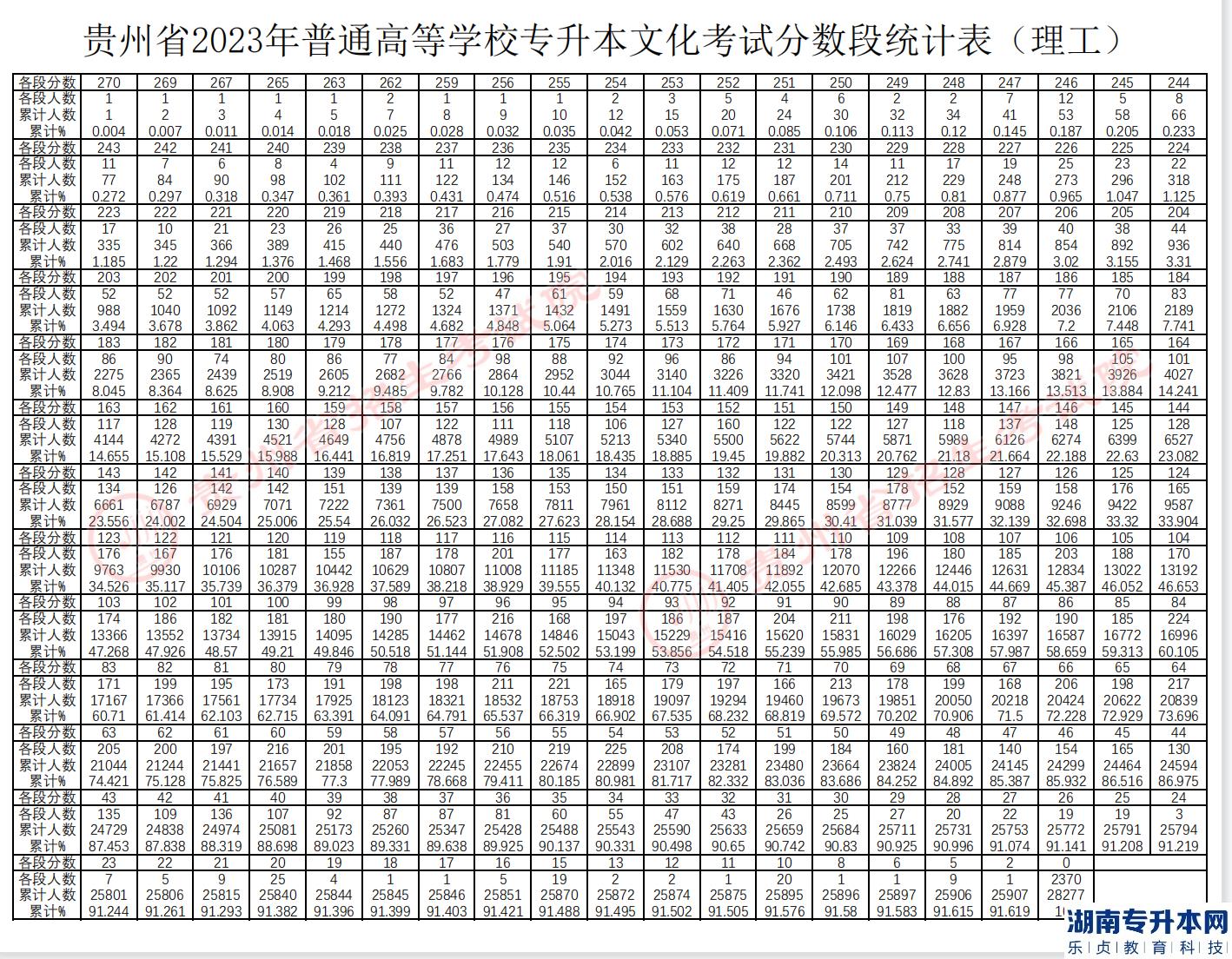 貴州專升本2023年分?jǐn)?shù)段統(tǒng)計(jì)表(圖2)