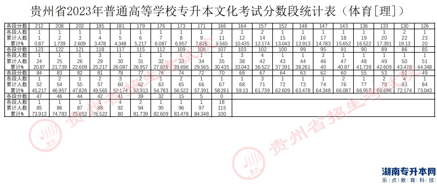 貴州專升本2023年分?jǐn)?shù)段統(tǒng)計(jì)表(圖3)