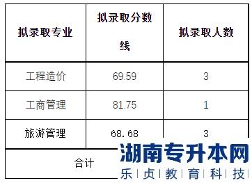 2023年成都文理學(xué)院專升本調(diào)劑錄取西華大學(xué)退役大士兵擬錄取名單(圖2)