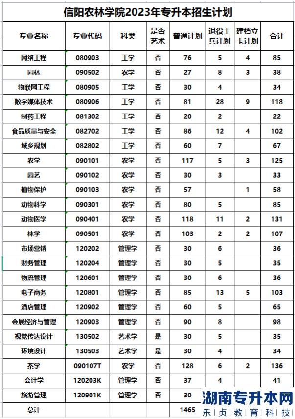 2023年信陽農(nóng)林學(xué)院專升本招生計(jì)劃(圖2)