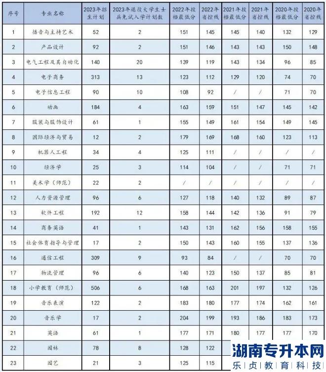 2023年商丘學(xué)院專(zhuān)升本各專(zhuān)業(yè)招生計(jì)劃（含退役士兵）(圖2)