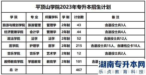 2023年平頂山學(xué)院專升本招生專業(yè)計劃(圖2)