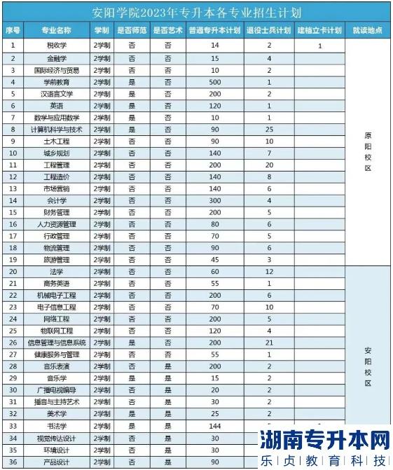 2023年安陽學院專升本校區(qū)在哪里？(圖2)