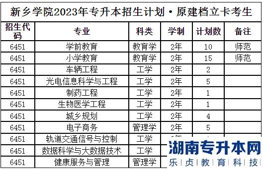 2023年新鄉(xiāng)學(xué)院專升本招生計(jì)劃(圖4)