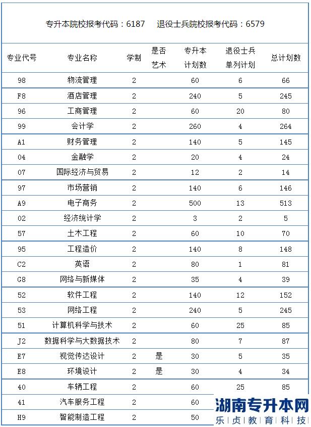 鄭州財經(jīng)學(xué)院2023專升本招生計劃(圖2)