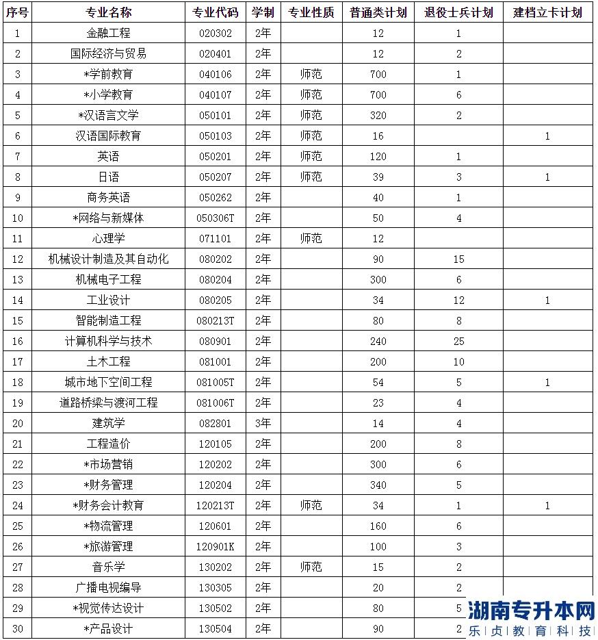 2023年中原科技學(xué)院專升本招生計劃表(圖2)