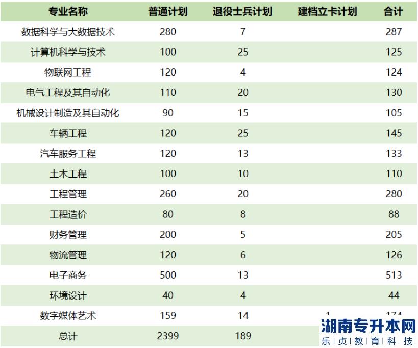 2023年黃河交通學(xué)院專升本招生計劃(圖2)