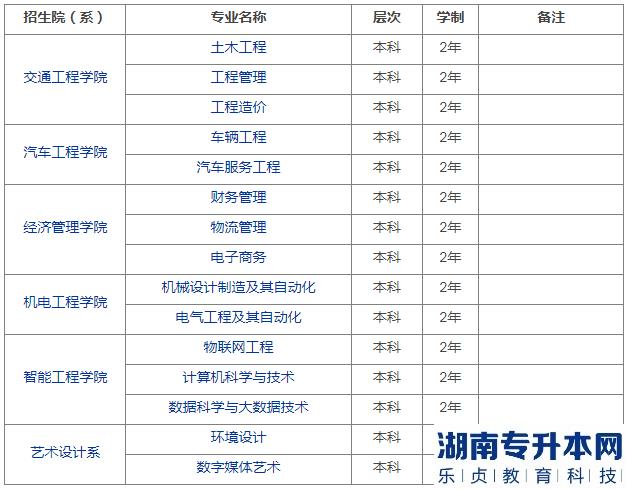 2023年黃河交通學院專升本招生專業(yè)(圖2)