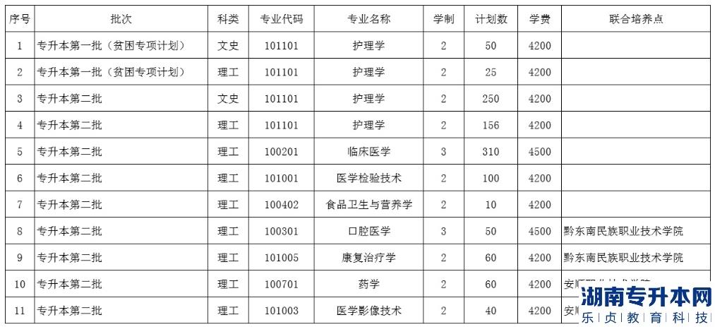 貴州醫(yī)科大學(xué)2023年專升本招生計劃專業(yè)及學(xué)費(fèi)(圖2)