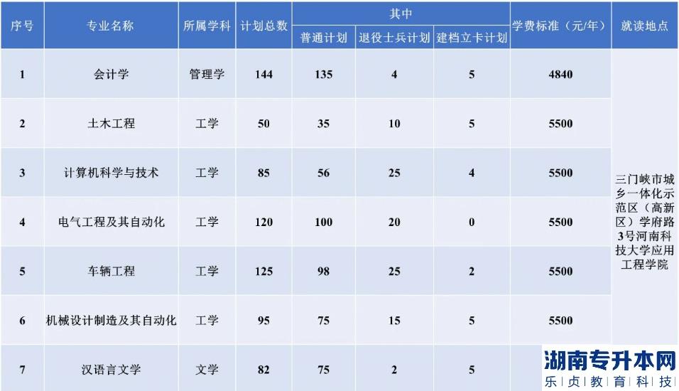 2023河南科技大學(xué)專(zhuān)升本招生計(jì)劃(圖2)