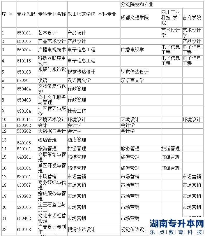 四川文化職業(yè)學(xué)院專升本有哪些專業(yè)(圖3)