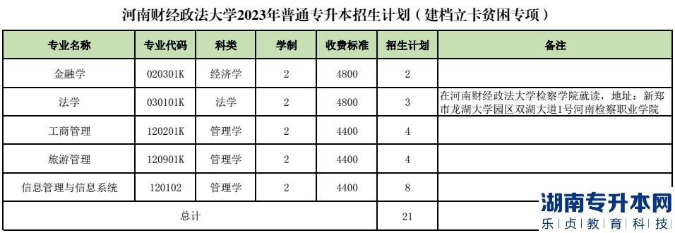 2023年河南財經(jīng)政法大學(xué)專升本招生計劃(圖3)