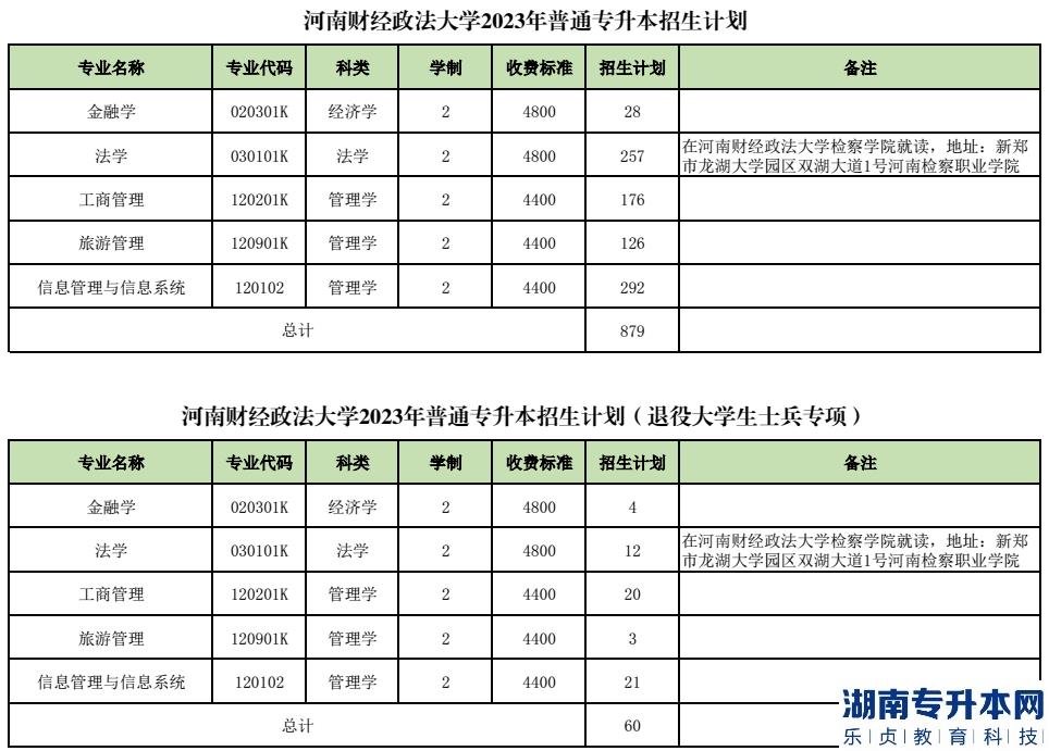 2023年河南財經(jīng)政法大學(xué)專升本招生計劃(圖2)