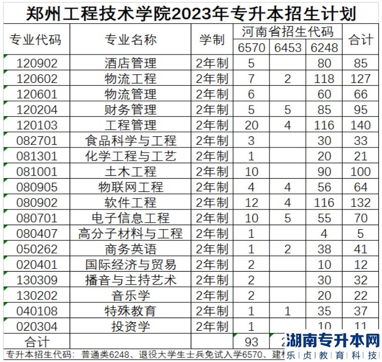 鄭州工程技術(shù)學(xué)院專升本2023年招生計(jì)劃(圖2)