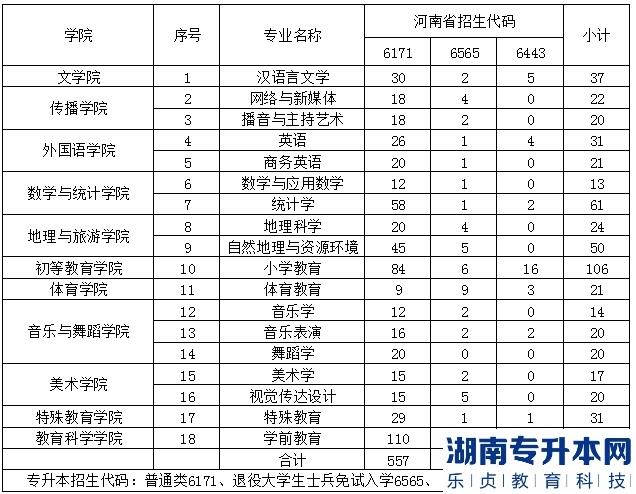 2023年鄭州師范學院專升本招生計劃(圖2)