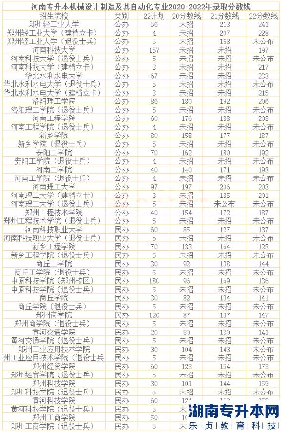 河南2023年專升本機(jī)械設(shè)計(jì)制造及其自動(dòng)化招生院校及歷年錄取分?jǐn)?shù)線(圖2)