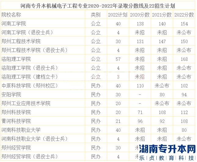 河南2023年專升本機(jī)械電子工程招生院校及歷年分?jǐn)?shù)線(圖2)