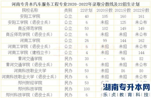 河南2023年專升本汽車服務(wù)工程招生院校及歷年錄取分?jǐn)?shù)線(圖2)