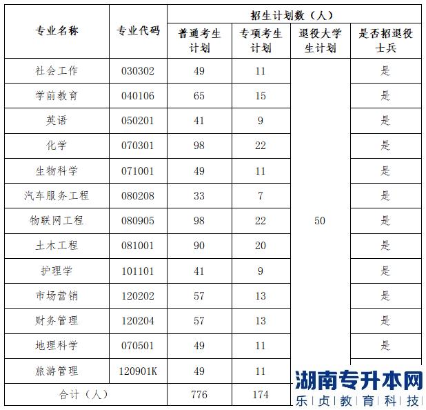 湖北文理學院2023年專升本招生專業(yè)、計劃以及收費標準(圖2)