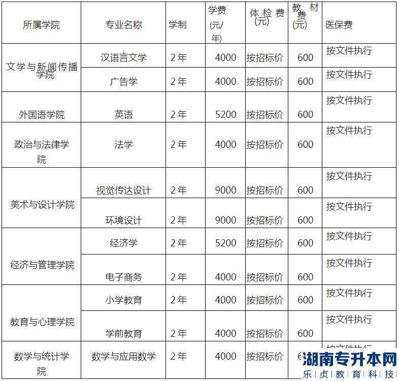 湖北工程學院專升本2023年招生專業(yè)、計劃以及收費標準(圖5)