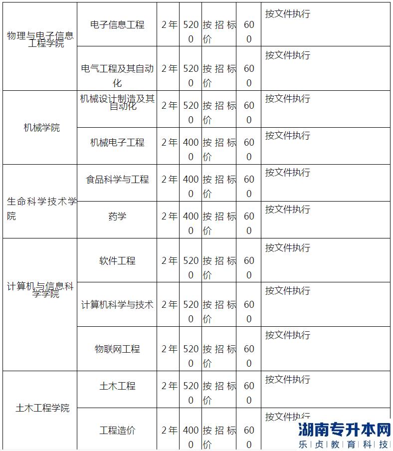 湖北工程學院專升本2023年招生專業(yè)、計劃以及收費標準(圖6)