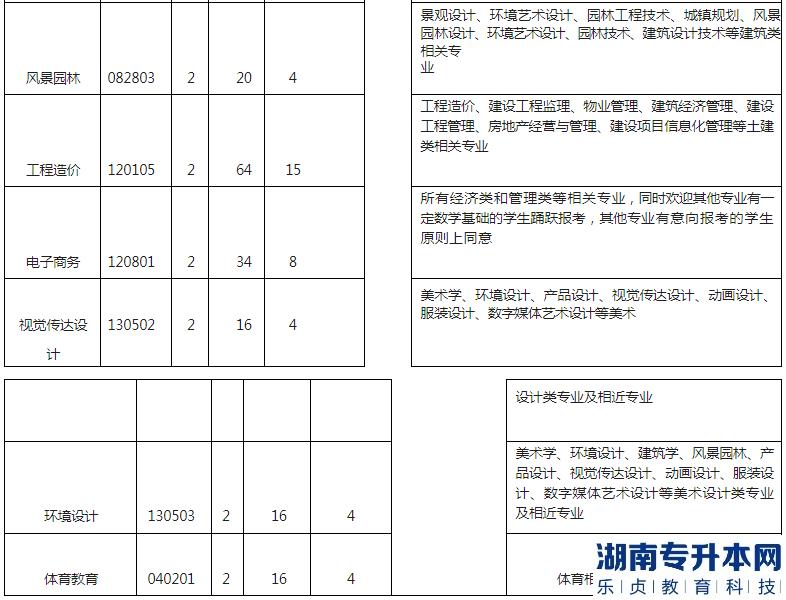 湖北工程學院專升本2023年招生專業(yè)、計劃以及收費標準(圖4)