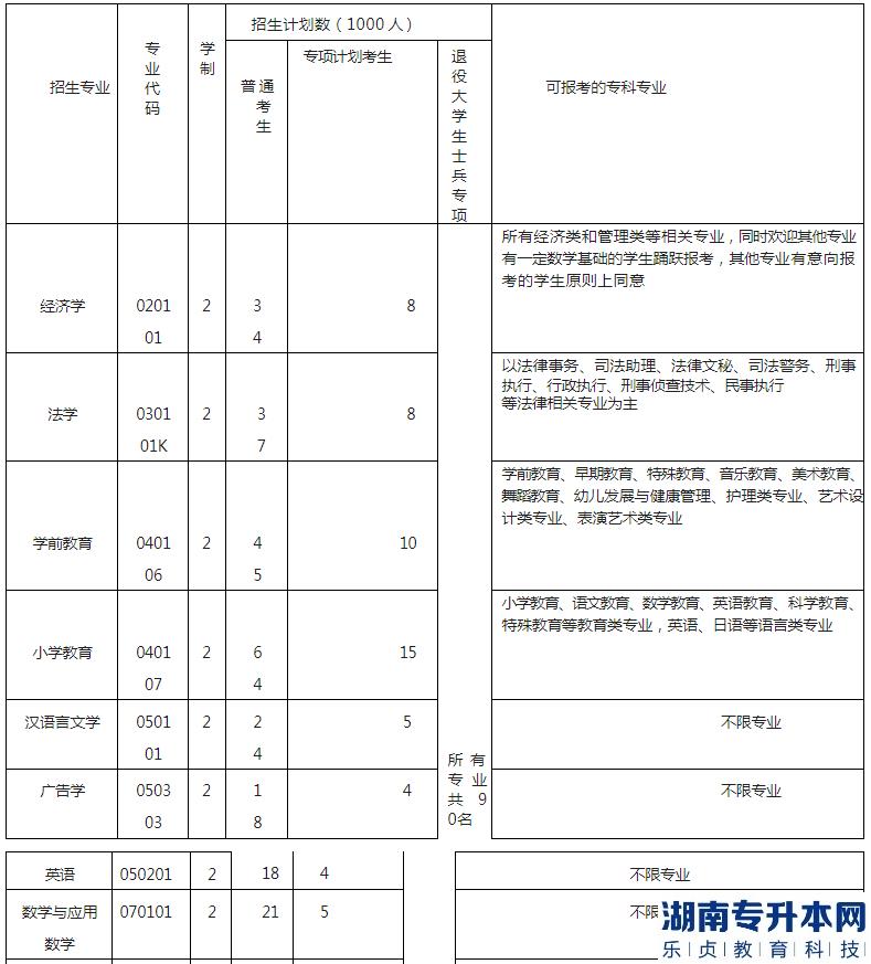 湖北工程學院專升本2023年招生專業(yè)、計劃以及收費標準(圖2)